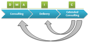 C-D-EC model: Consulting – Delivery – Extended Consulting/Collaboration Model