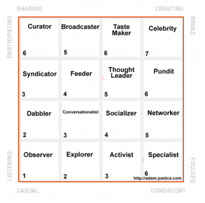 Influence Matrix score