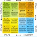 Klout Influence matrix with notes